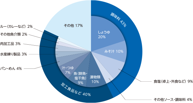 日本人の食塩の摂取源