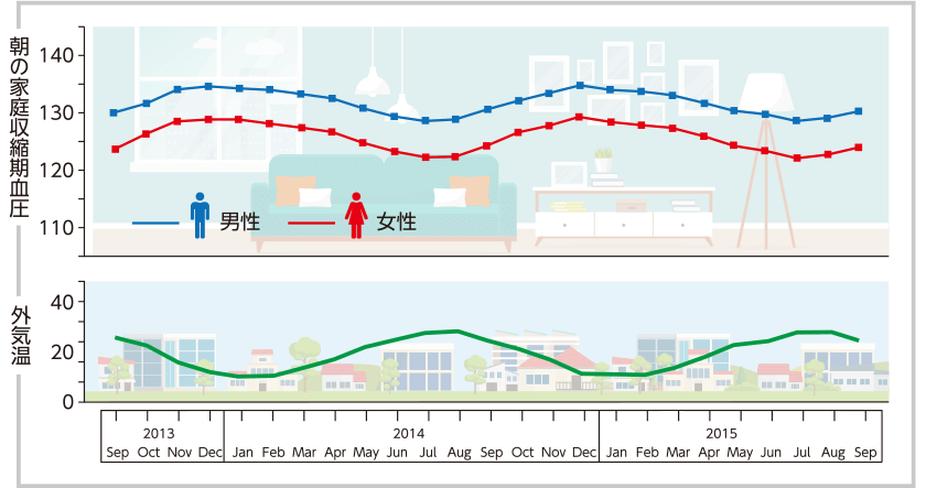 血圧の季節変動