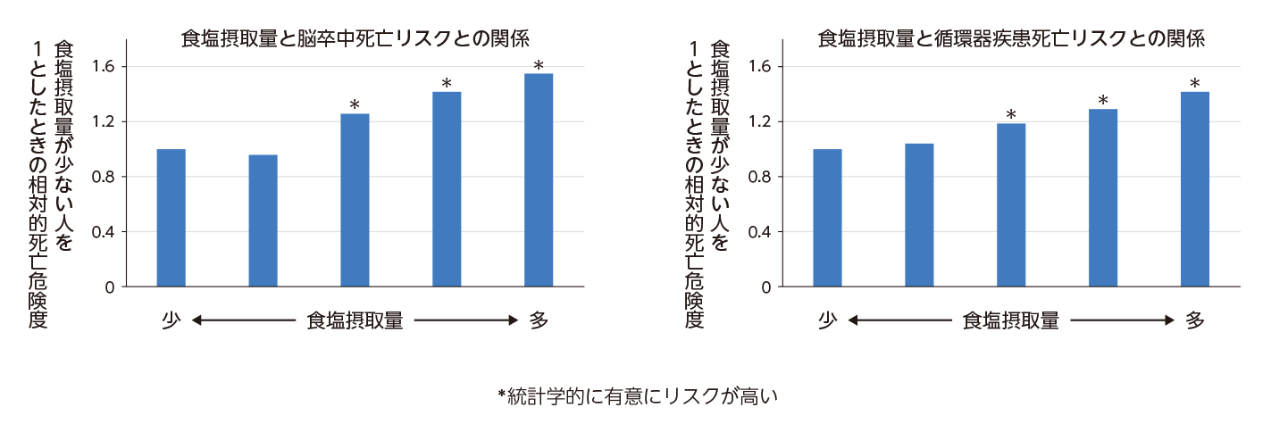 統計学的に優位にリスクが高い