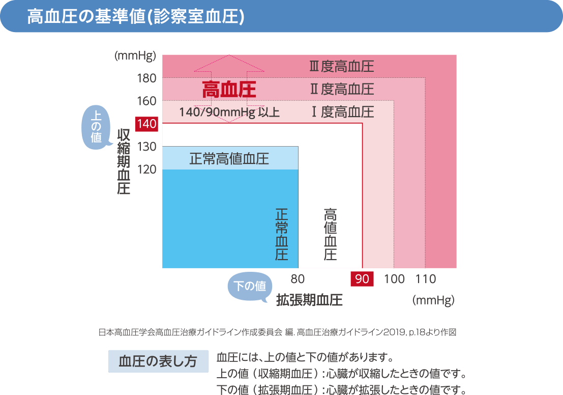 高血圧の基準値（診察室血圧）の図 日本高血圧学会高血圧治療ガイドライン作成委員会 編．高血圧治療ガイドライン2019，p.18より作図