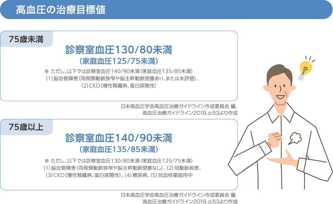 高血圧の治療目標値の図 日本高血圧学会高血圧治療ガイドライン作成委員会 編．高血圧治療ガイドライン2019，p.53より作成